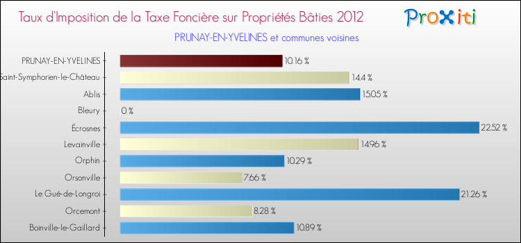 Taux d'imposition de la taxe foncière sur le bati 2012 pour PRUNAY-EN-YVELINES et les communes proches Comparaison des taux d'imposition de la taxe foncière sur le bati 2012 pour PRUNAY-EN-YVELINES et les communes voisines