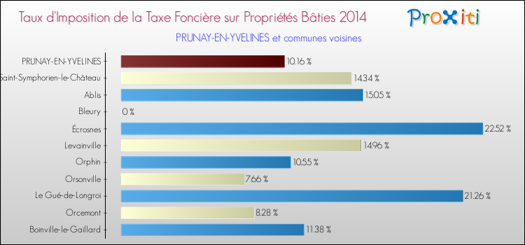 Taux d'imposition de la taxe foncière sur le bati 2014 pour PRUNAY-EN-YVELINES et les communes proches Comparaison des taux d'imposition de la taxe foncière sur le bati 2014 pour PRUNAY-EN-YVELINES et les communes voisines