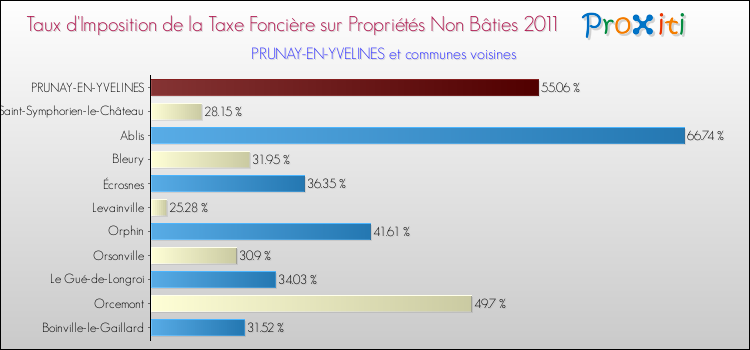 Taux d'imposition de la taxe foncière sur les immeubles et terrains non batis 2011 pour PRUNAY-EN-YVELINES et les communes proches Comparaison des taux d'imposition de la taxe foncière sur les immeubles et terrains non batis 2011 pour PRUNAY-EN-YVELINES et les communes voisines