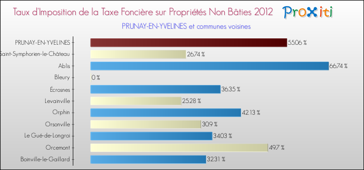 Taux d'imposition de la taxe foncière sur les immeubles et terrains non batis 2012 pour PRUNAY-EN-YVELINES et les communes proches Comparaison des taux d'imposition de la taxe foncière sur les immeubles et terrains non batis 2012 pour PRUNAY-EN-YVELINES et les communes voisines