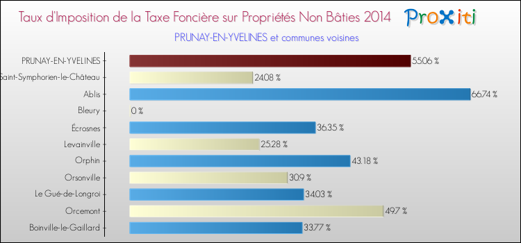 Taux d'imposition de la taxe foncière sur les immeubles et terrains non batis 2014 pour PRUNAY-EN-YVELINES et les communes proches Comparaison des taux d'imposition de la taxe foncière sur les immeubles et terrains non batis 2014 pour PRUNAY-EN-YVELINES et les communes voisines
