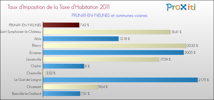 Taux d'imposition de la taxe d'habitation 2011 pour PRUNAY-EN-YVELINES et les communes proches Comparaison des taux d'imposition de la taxe d'habitation 2011 pour PRUNAY-EN-YVELINES et les communes voisines
