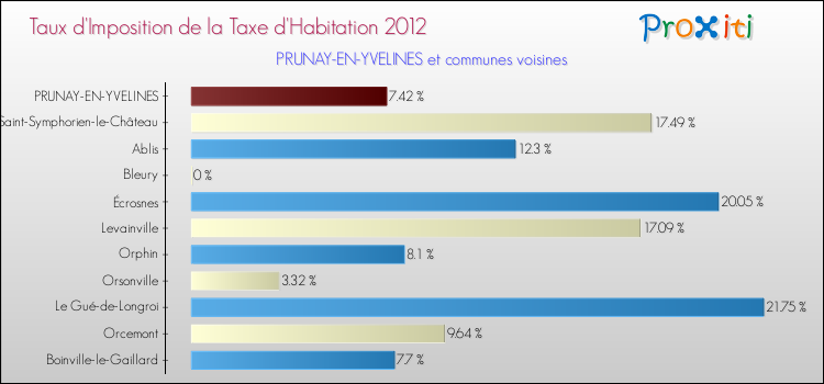 Taux d'imposition de la taxe d'habitation 2012 pour PRUNAY-EN-YVELINES et les communes proches Comparaison des taux d'imposition de la taxe d'habitation 2012 pour PRUNAY-EN-YVELINES et les communes voisines