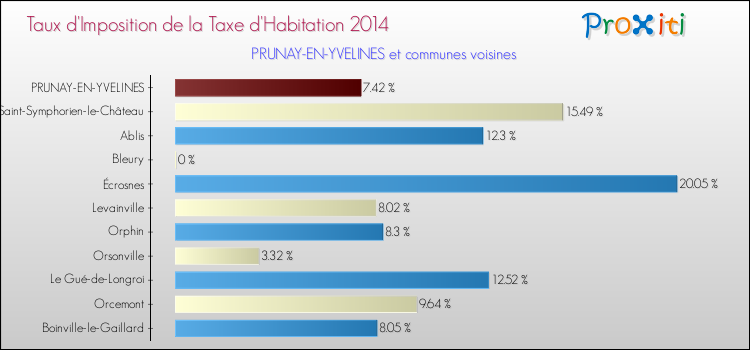 Taux d'imposition de la taxe d'habitation 2014 pour PRUNAY-EN-YVELINES et les communes proches Comparaison des taux d'imposition de la taxe d'habitation 2014 pour PRUNAY-EN-YVELINES et les communes voisines