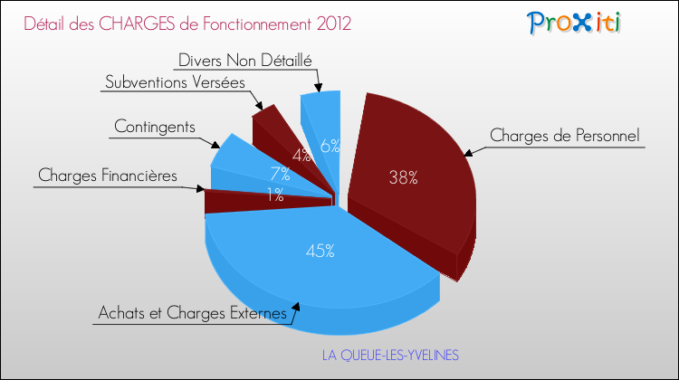 Décomposition des Charges de Fonctionnement 2012 de la commune de LA QUEUE-LES-YVELINES Charges de Fonctionnement 2012 pour la commune de LA QUEUE-LES-YVELINES
