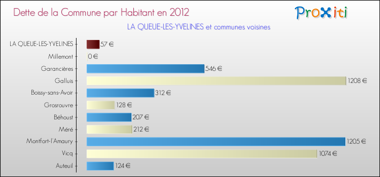 Dette par habitant de la commune en 2012 pour LA QUEUE-LES-YVELINES et les communes proches Comparaison de la dette par habitant de la commune en 2012 pour LA QUEUE-LES-YVELINES et les communes voisines