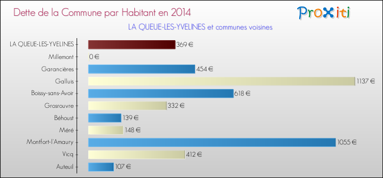 Dette par habitant de la commune en 2014 pour LA QUEUE-LES-YVELINES et les communes proches Comparaison de la dette par habitant de la commune en 2014 pour LA QUEUE-LES-YVELINES et les communes voisines