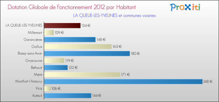 Montant des dotations globales de fonctionnement DGF par Habitant pour LA QUEUE-LES-YVELINES et les communes proches Comparaison des des dotations globales de fonctionnement DGF par habitant pour LA QUEUE-LES-YVELINES et les communes voisines