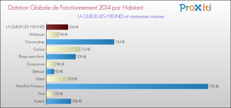 Montant des dotations globales de fonctionnement DGF par Habitant pour LA QUEUE-LES-YVELINES et les communes proches en 2014. Comparaison des des dotations globales de fonctionnement DGF par habitant pour LA QUEUE-LES-YVELINES et les communes voisines en 2014.