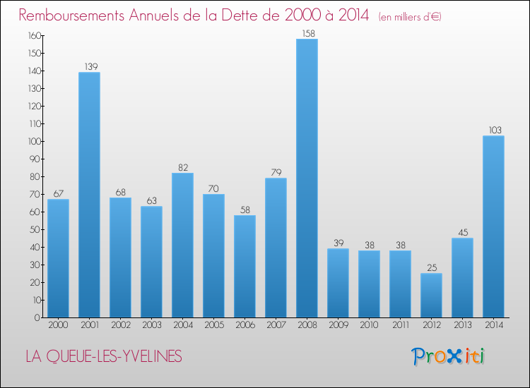 Evolution de l'annuité de la dette pour la commune de LA QUEUE-LES-YVELINES de 2000 à 2014 Annuités de la dette pour LA QUEUE-LES-YVELINES de 2000 à 2014