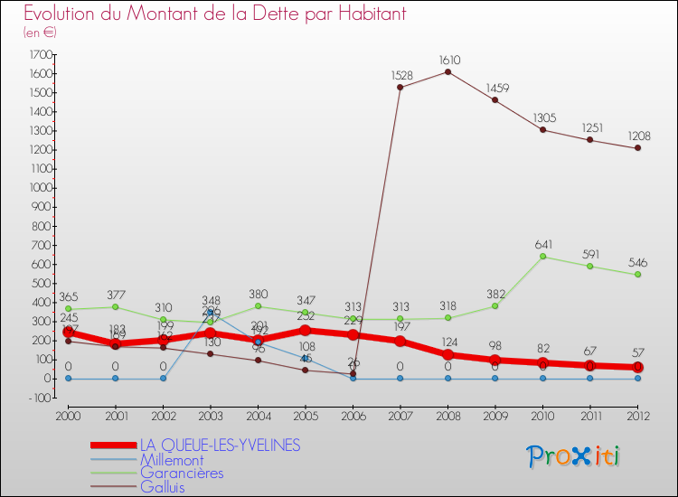 Evolution de la dette par habitant pour la commune de LA QUEUE-LES-YVELINES et les communes proches de 2000 à 2012 Comparaison de la dette par habitant pour LA QUEUE-LES-YVELINES et les communes voisines de 2000 à 2012
