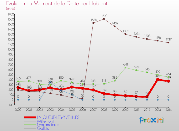 Evolution de la dette par habitant pour la commune de LA QUEUE-LES-YVELINES et les communes proches de 2000 à 2014 Comparaison de la dette par habitant pour LA QUEUE-LES-YVELINES et les communes voisines de 2000 à 2014
