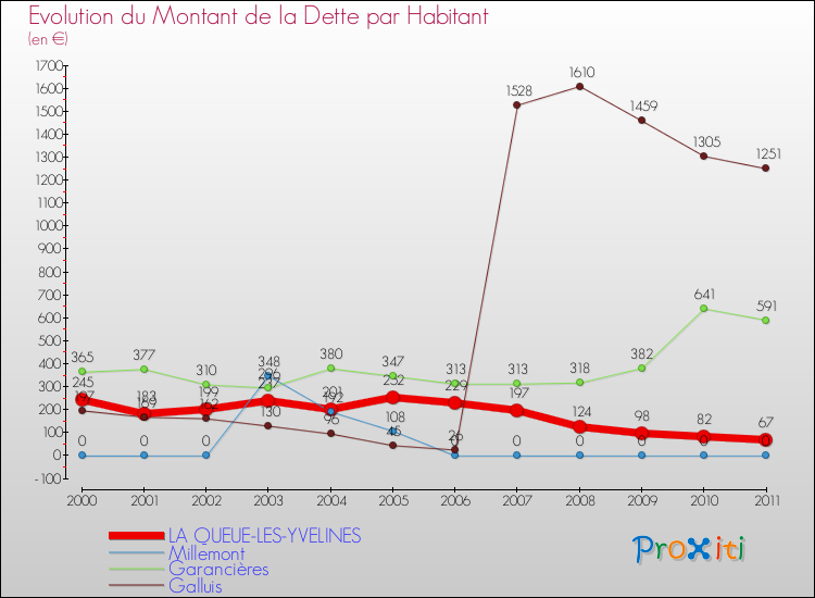 Evolution de la dette par habitant pour la commune de LA QUEUE-LES-YVELINES et les communes proches Comparaison de la dette par habitant pour LA QUEUE-LES-YVELINES et les communes voisines