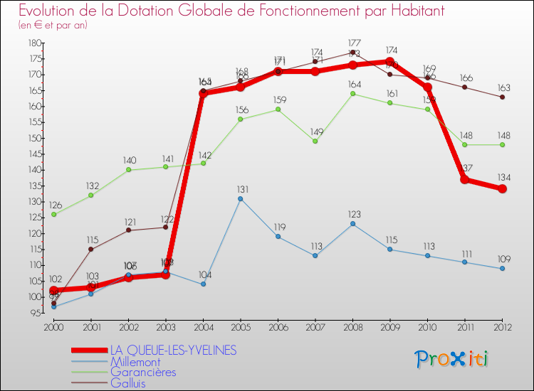 Evolution et montant de la dotation globale de fonctionnement par Habitant pour LA QUEUE-LES-YVELINES et les communes proches Comparaison des dotations globales de fonctionnement par habitant pour LA QUEUE-LES-YVELINES et les communes voisines
