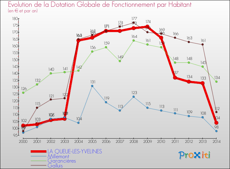Evolution et montant de la dotation globale de fonctionnement par Habitant pour LA QUEUE-LES-YVELINES et les communes proches de 2000 à 2014. Comparaison des dotations globales de fonctionnement par habitant pour LA QUEUE-LES-YVELINES et les communes voisines de 2000 à 2014.