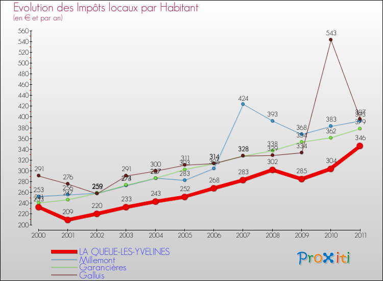 Evolution et montant des impôts locaux par Habitant pour LA QUEUE-LES-YVELINES et les communes proches Comparaison des impôts locaux par habitant pour LA QUEUE-LES-YVELINES et les communes voisines