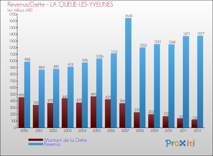 Evolution comparée de la dette et des revenus pour la commune de LA QUEUE-LES-YVELINES de 2000 à 2012 Comparaison de la dette et des revenus pour LA QUEUE-LES-YVELINES de 2000 à 2012
