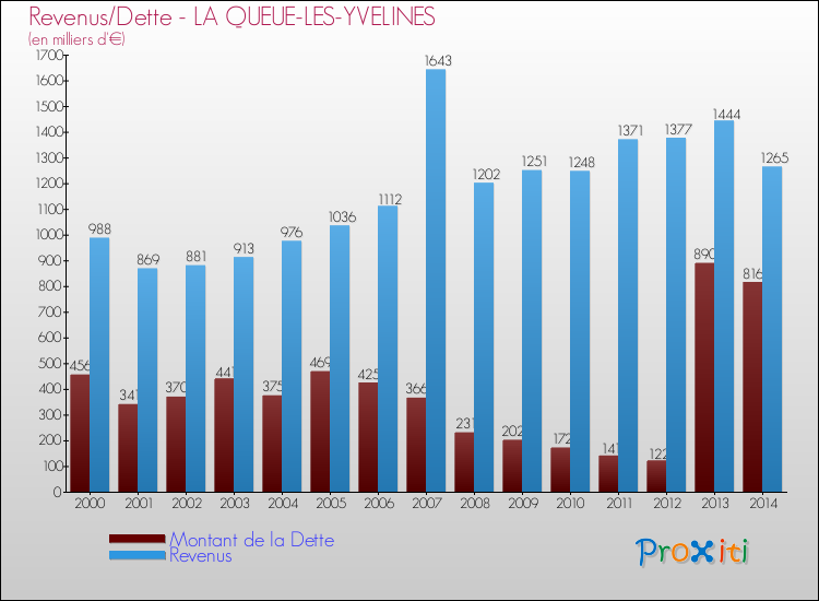Evolution comparée de la dette et des revenus pour la commune de LA QUEUE-LES-YVELINES de 2000 à 2014 Comparaison de la dette et des revenus pour LA QUEUE-LES-YVELINES de 2000 à 2014