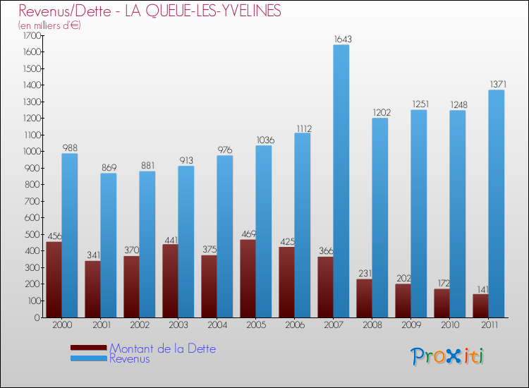 Evolution comparée de la dette et des revenus pour la commune de LA QUEUE-LES-YVELINES de 2000 à 2011 Comparaison de la dette et des revenus pour LA QUEUE-LES-YVELINES de 2000 à 2011
