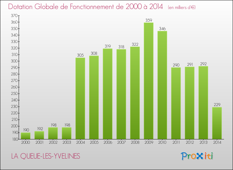 Evolution du montant de la Dotation Globale de Fonctionnement pour la commune de LA QUEUE-LES-YVELINES de 2000 à 2014 Evolution du montant de la Dotation Globale de Fonctionnement pour LA QUEUE-LES-YVELINES de 2000 à 2014