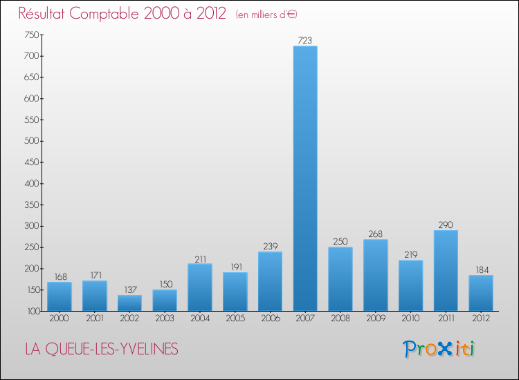 Evolution du résultat comptable pour la commune de LA QUEUE-LES-YVELINES de 2000 à 2012 Evolution du résultat comptable pour LA QUEUE-LES-YVELINES de 2000 à 2012