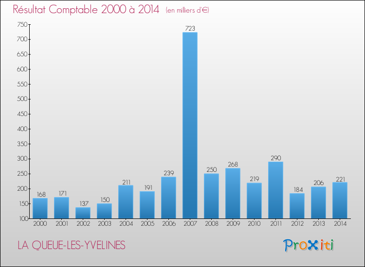 Evolution du résultat comptable pour la commune de LA QUEUE-LES-YVELINES de 2000 à 2014 Evolution du résultat comptable pour LA QUEUE-LES-YVELINES de 2000 à 2014