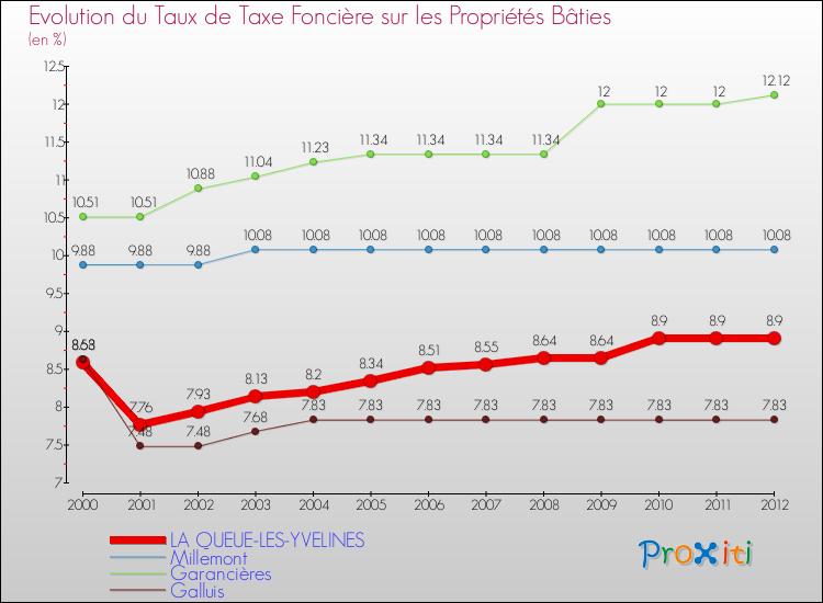 Evolution du taux de la taxe foncière sur le bati pour LA QUEUE-LES-YVELINES et les communes proches de 2000 à 2012 Comparaison des taux de taxe foncière sur le bati pour LA QUEUE-LES-YVELINES et les communes voisines de 2000 à 2012