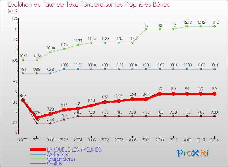 Evolution du taux de la taxe foncière sur le bati pour LA QUEUE-LES-YVELINES et les communes proches de 2000 à 2014 Comparaison des taux de taxe foncière sur le bati pour LA QUEUE-LES-YVELINES et les communes voisines de 2000 à 2014
