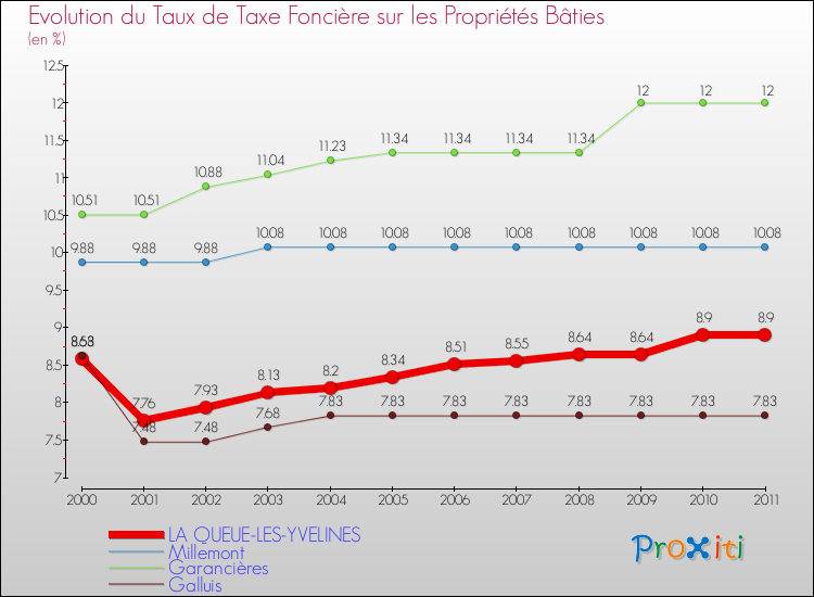 Evolution du taux de la taxe foncière sur le bati pour LA QUEUE-LES-YVELINES et les communes proches Comparaison des taux de taxe foncière sur le bati pour LA QUEUE-LES-YVELINES et les communes voisines
