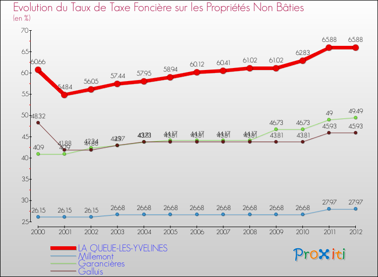 Evolution du taux de la taxe foncière sur les immeubles et terrains non batis pour LA QUEUE-LES-YVELINES et les communes proches de 2000 à 2012 Comparaison des taux de la taxe foncière sur les immeubles et terrains non batis pour LA QUEUE-LES-YVELINES et les communes voisines de 2000 à 2012