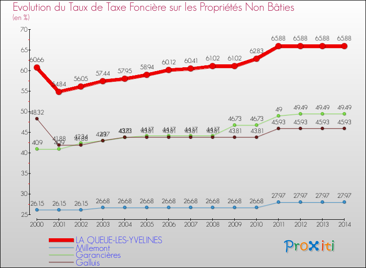 Evolution du taux de la taxe foncière sur les immeubles et terrains non batis pour LA QUEUE-LES-YVELINES et les communes proches de 2000 à 2014 Comparaison des taux de la taxe foncière sur les immeubles et terrains non batis pour LA QUEUE-LES-YVELINES et les communes voisines de 2000 à 2014