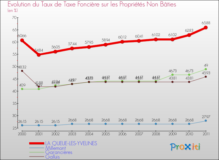 Evolution du taux de la taxe foncière sur les immeubles et terrains non batis pour LA QUEUE-LES-YVELINES et les communes proches Comparaison des taux de la taxe foncière sur les immeubles et terrains non batis pour LA QUEUE-LES-YVELINES et les communes voisines