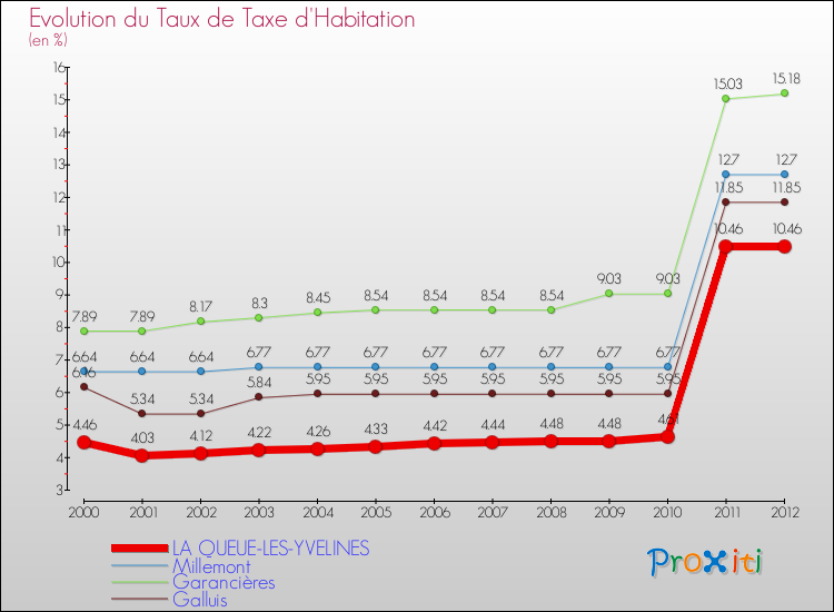 Evolution du taux de la taxe d'habitation pour LA QUEUE-LES-YVELINES et les communes proches Comparaison des taux de la taxe d'habitation pour LA QUEUE-LES-YVELINES et les communes voisines