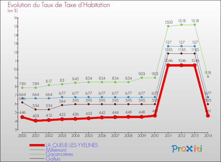 Evolution du taux de la taxe d'habitation pour LA QUEUE-LES-YVELINES et les communes proches de 2000 à 2014 Comparaison des taux de la taxe d'habitation pour LA QUEUE-LES-YVELINES et les communes voisines de 2000 à 2014