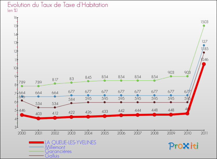 Evolution du taux de la taxe d'habitation pour LA QUEUE-LES-YVELINES et les communes proches Comparaison des taux de la taxe d'habitation pour LA QUEUE-LES-YVELINES et les communes voisines