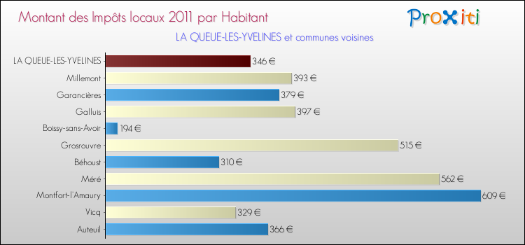 Montant des impôts locaux par Habitant pour LA QUEUE-LES-YVELINES et les communes proches Comparaison des impôts locaux par habitant pour LA QUEUE-LES-YVELINES et les communes voisines