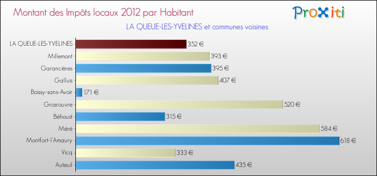 Montant des impôts locaux par Habitant pour LA QUEUE-LES-YVELINES et les communes proches Comparaison des impôts locaux par habitant pour LA QUEUE-LES-YVELINES et les communes voisines