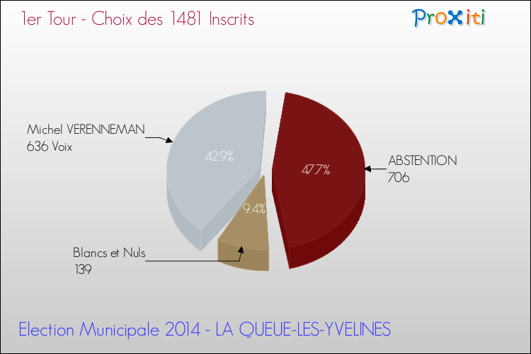 Résultats par rapport aux inscrits au 1er Tour des Elections Municipales 2014 de la commune de LA QUEUE-LES-YVELINES Elections Municipales 2014 - Résultats par rapport aux inscrits au 1er Tour pour la commune de LA QUEUE-LES-YVELINES