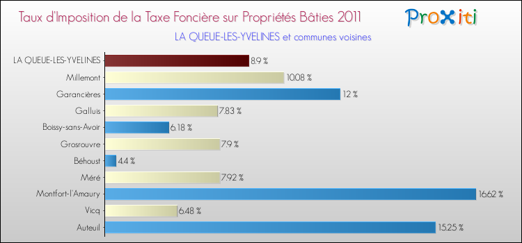 Taux d'imposition de la taxe foncière sur le bati 2011 pour LA QUEUE-LES-YVELINES et les communes proches Comparaison des taux d'imposition de la taxe foncière sur le bati 2011 pour LA QUEUE-LES-YVELINES et les communes voisines