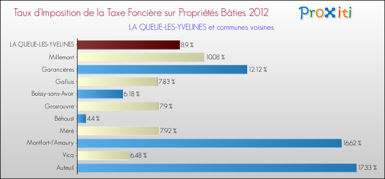 Taux d'imposition de la taxe foncière sur le bati 2012 pour LA QUEUE-LES-YVELINES et les communes proches Comparaison des taux d'imposition de la taxe foncière sur le bati 2012 pour LA QUEUE-LES-YVELINES et les communes voisines