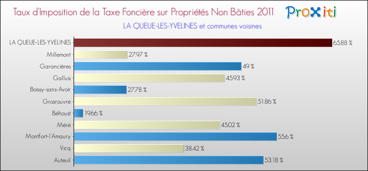 Taux d'imposition de la taxe foncière sur les immeubles et terrains non batis 2011 pour LA QUEUE-LES-YVELINES et les communes proches Comparaison des taux d'imposition de la taxe foncière sur les immeubles et terrains non batis 2011 pour LA QUEUE-LES-YVELINES et les communes voisines