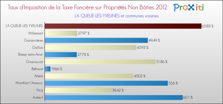 Taux d'imposition de la taxe foncière sur les immeubles et terrains non batis 2012 pour LA QUEUE-LES-YVELINES et les communes proches Comparaison des taux d'imposition de la taxe foncière sur les immeubles et terrains non batis 2012 pour LA QUEUE-LES-YVELINES et les communes voisines