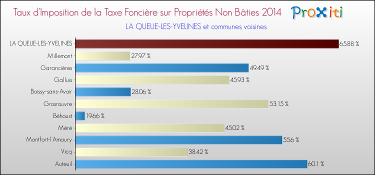 Taux d'imposition de la taxe foncière sur les immeubles et terrains non batis 2014 pour LA QUEUE-LES-YVELINES et les communes proches Comparaison des taux d'imposition de la taxe foncière sur les immeubles et terrains non batis 2014 pour LA QUEUE-LES-YVELINES et les communes voisines