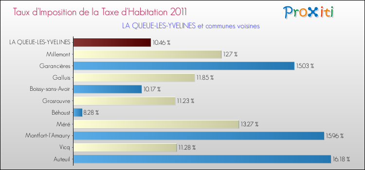 Taux d'imposition de la taxe d'habitation 2011 pour LA QUEUE-LES-YVELINES et les communes proches Comparaison des taux d'imposition de la taxe d'habitation 2011 pour LA QUEUE-LES-YVELINES et les communes voisines