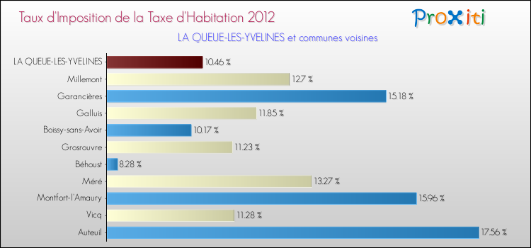 Taux d'imposition de la taxe d'habitation 2012 pour LA QUEUE-LES-YVELINES et les communes proches Comparaison des taux d'imposition de la taxe d'habitation 2012 pour LA QUEUE-LES-YVELINES et les communes voisines
