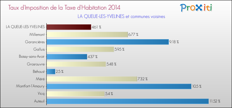 Taux d'imposition de la taxe d'habitation 2014 pour LA QUEUE-LES-YVELINES et les communes proches Comparaison des taux d'imposition de la taxe d'habitation 2014 pour LA QUEUE-LES-YVELINES et les communes voisines