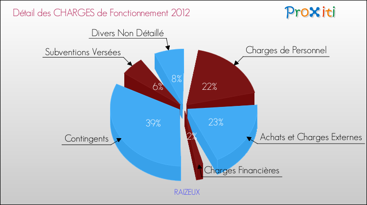 Décomposition des Charges de Fonctionnement 2012 de la commune de RAIZEUX Charges de Fonctionnement 2012 pour la commune de RAIZEUX