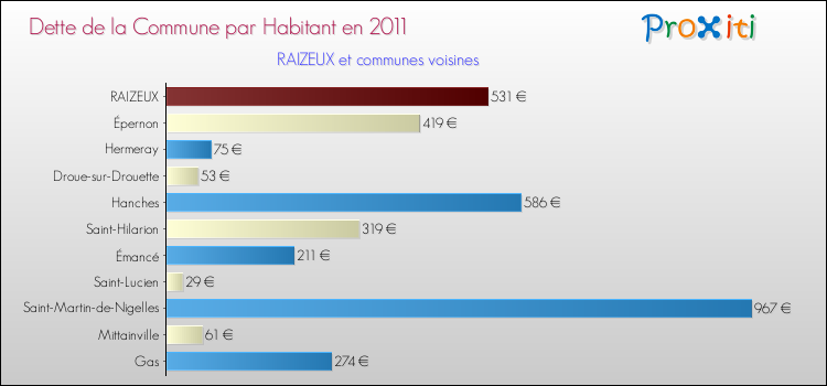 Dette par habitant de la commune en 2011 pour RAIZEUX et les communes proches Comparaison de la dette par habitant de la commune en 2011 pour RAIZEUX et les communes voisines