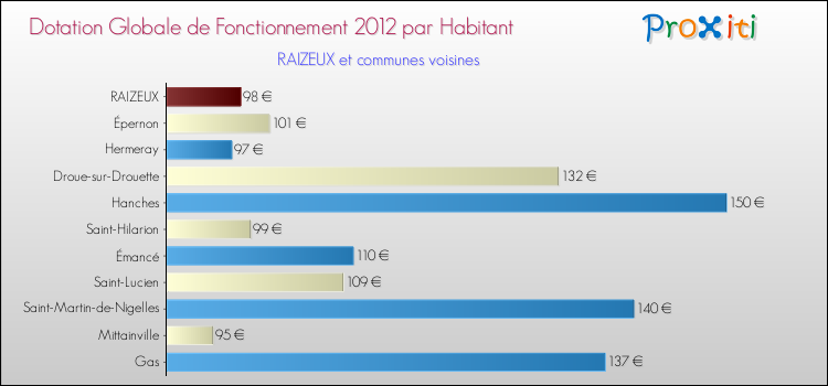Montant des dotations globales de fonctionnement DGF par Habitant pour RAIZEUX et les communes proches Comparaison des des dotations globales de fonctionnement DGF par habitant pour RAIZEUX et les communes voisines