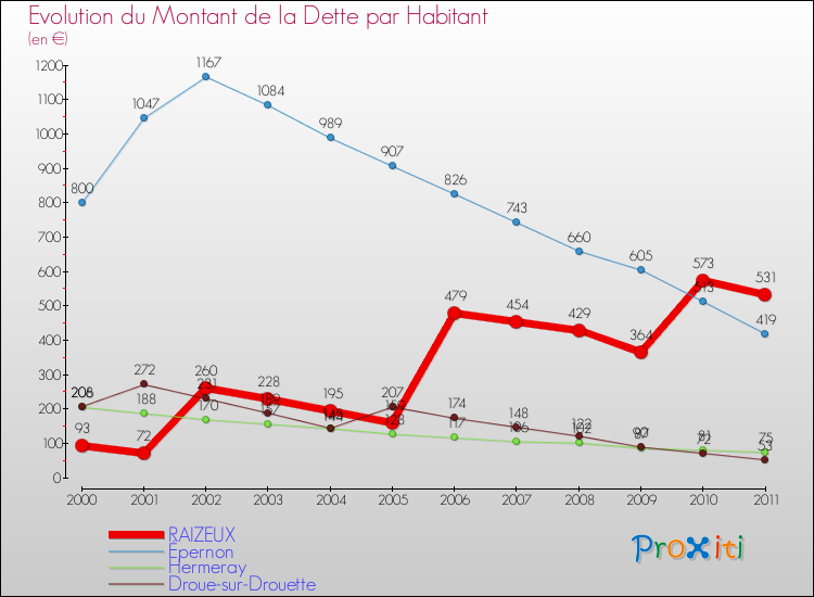 Evolution de la dette par habitant pour la commune de RAIZEUX et les communes proches Comparaison de la dette par habitant pour RAIZEUX et les communes voisines